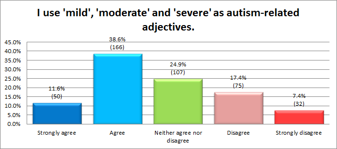 I didn't bother splitting the respondents here. The autistic respondents tended to agree slightly less, but by and large most separate charts looked like this one.