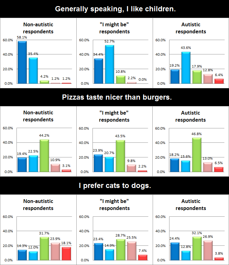 If I didn't know better, I'd make these sweeping generalisations: 1) Autistic people don't like kids as much as everyone else. 2) No matter what kind of brain you have, pizzas are better than burgers. 3) People with autism are more cat people than dog people. But, like I said, data size and all.