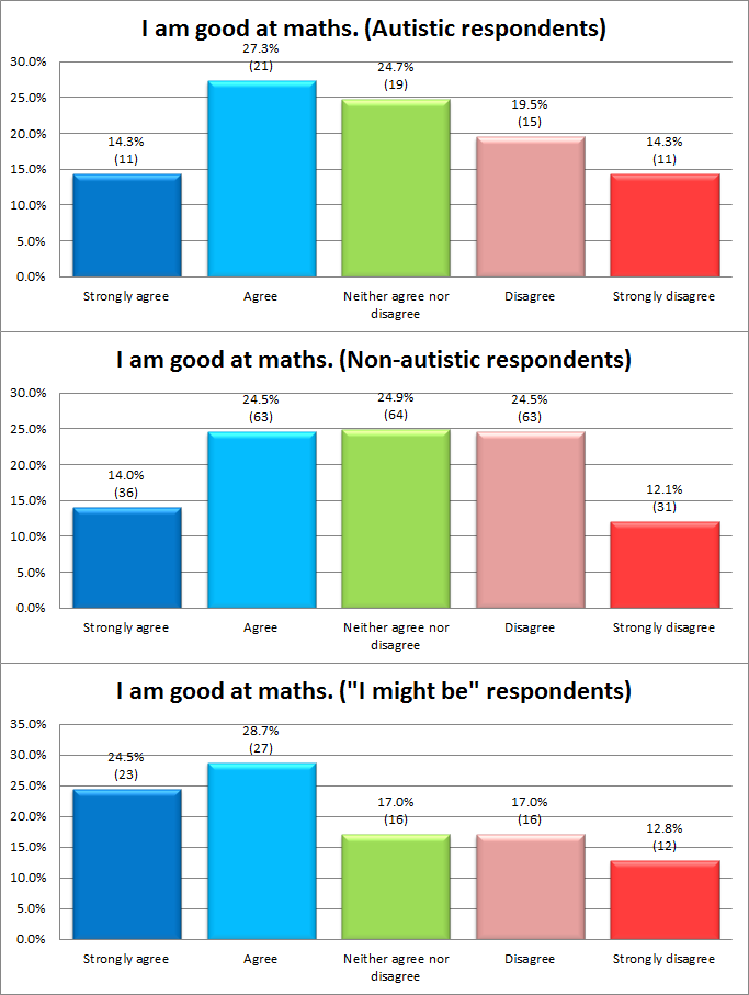 At this sample size, the difference between the first two graphs is negligible. Probably the third too.